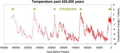 「平均気温　10万年」の画像検索結果